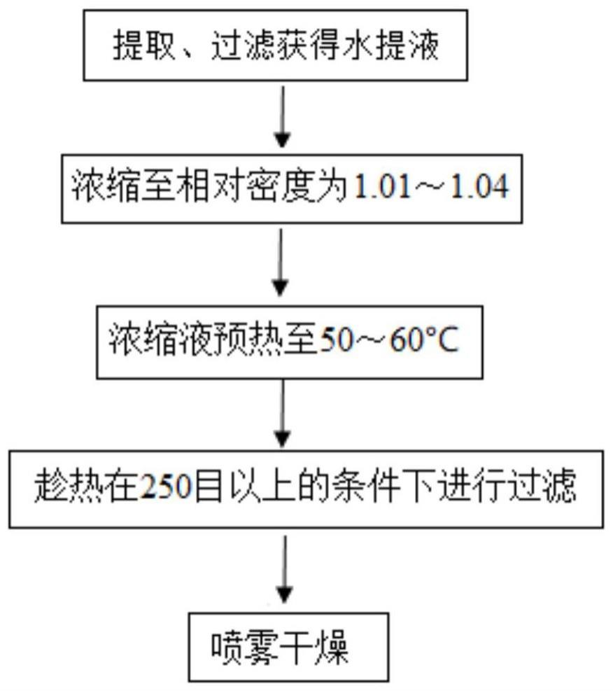 一种川贝母配方颗粒中间体及其制备方法与流程