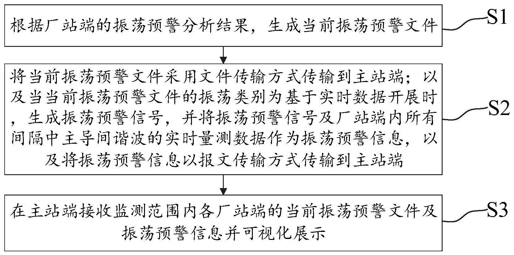 主厂站协同的振荡预警信息交互方法及系统与流程