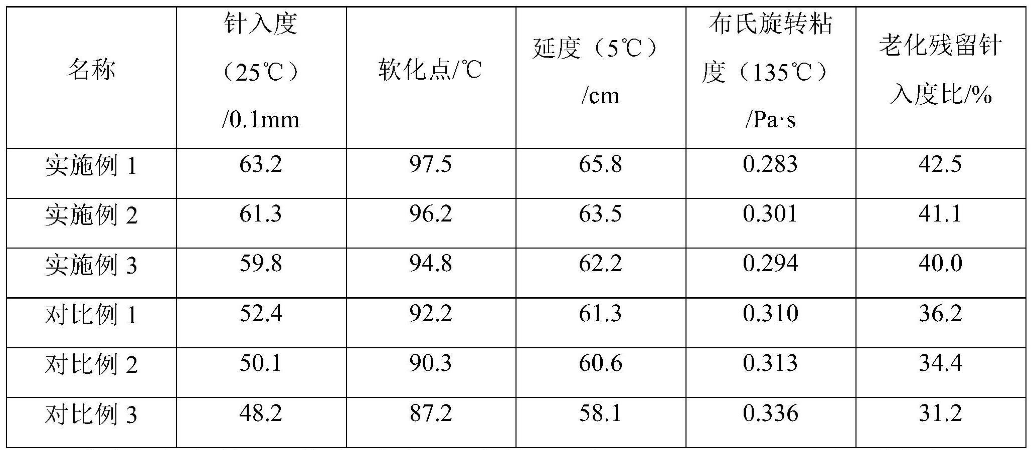 一种碳酸钙微球/富酚生物油自由基捕获剂及其改性沥青的制备方法