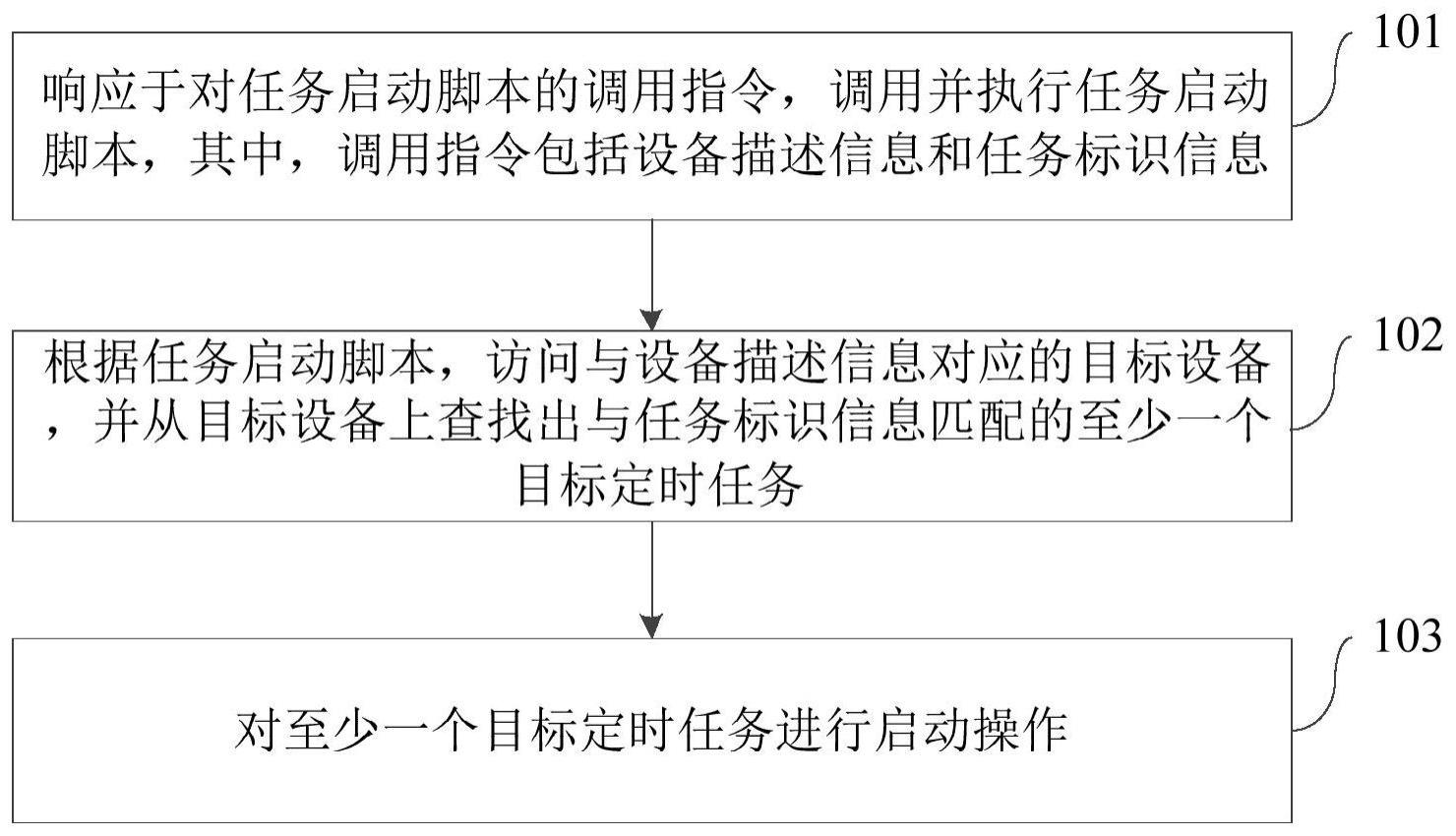 定时任务启动方法、装置、电子设备和存储介质与流程