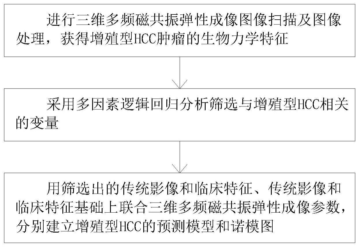 一种用于预测增殖型肝细胞癌的模型和诺模图的构建方法