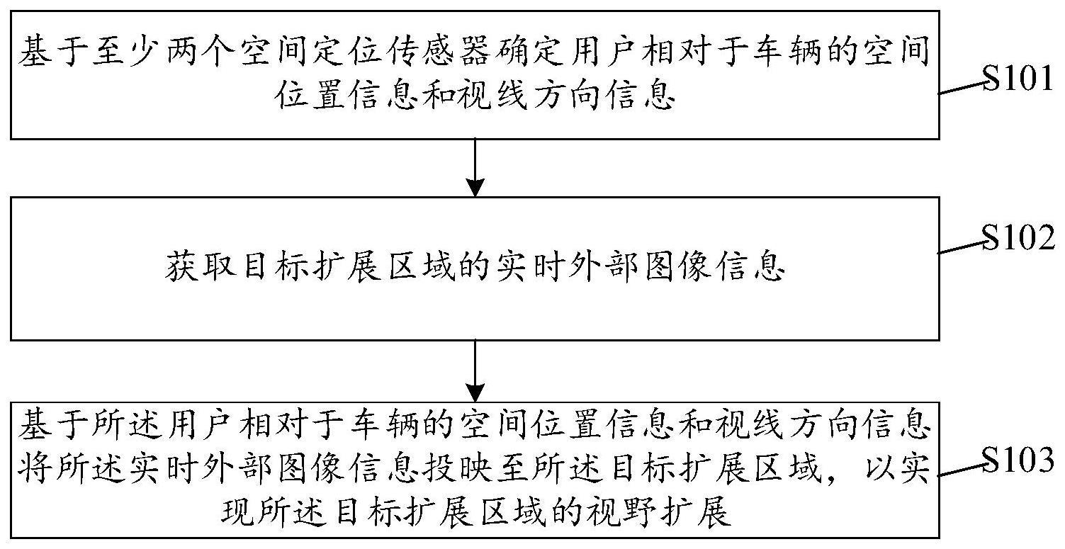 车辆的视野扩展方法及相关设备与流程