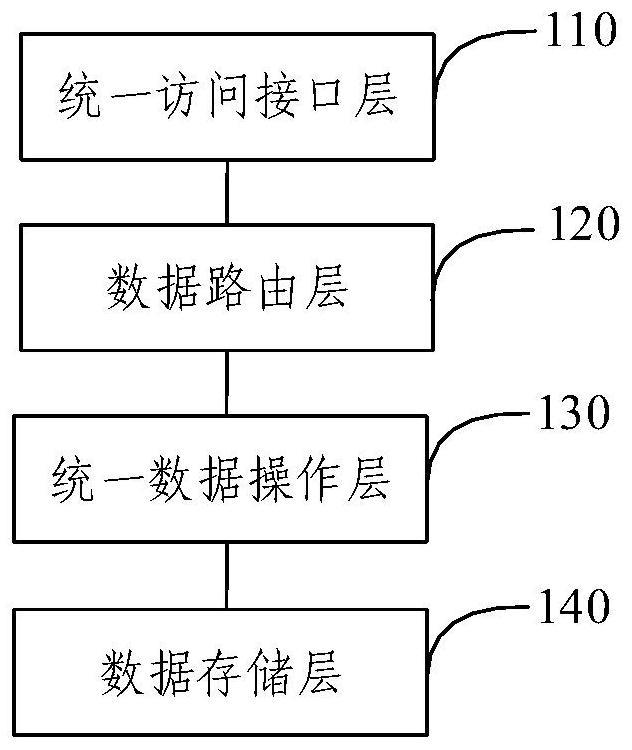 异构数据库集成系统和数据库访问方法与流程