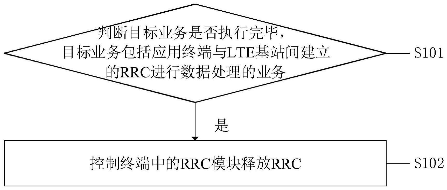 LTE无线电资源控制释放方法、装置、设备及存储介质与流程