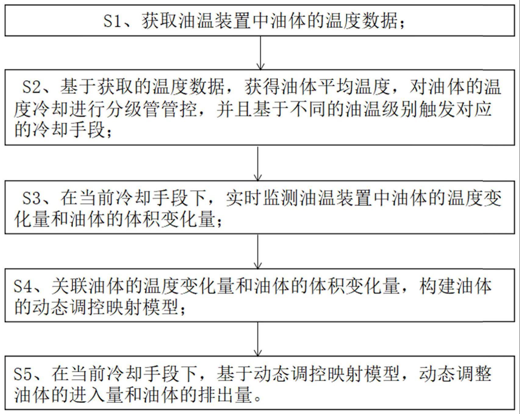 油温冷却监控方法、系统及存储介质