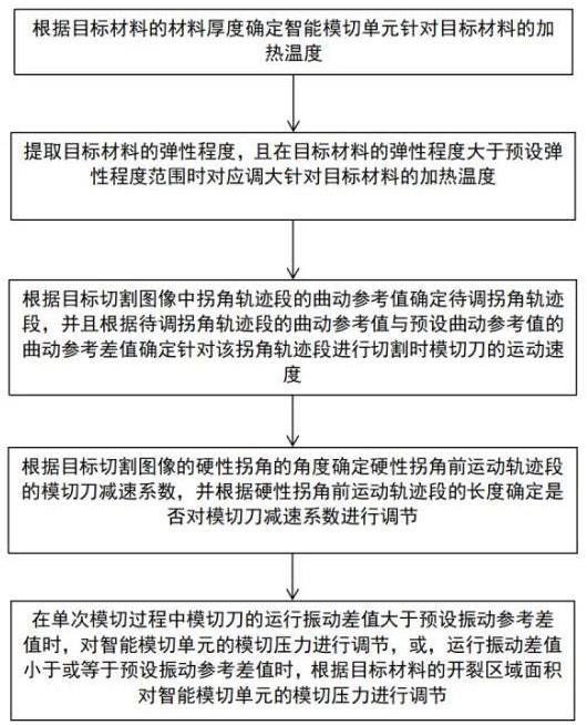 一种用于纸箱压平清废模切机控制方法与流程