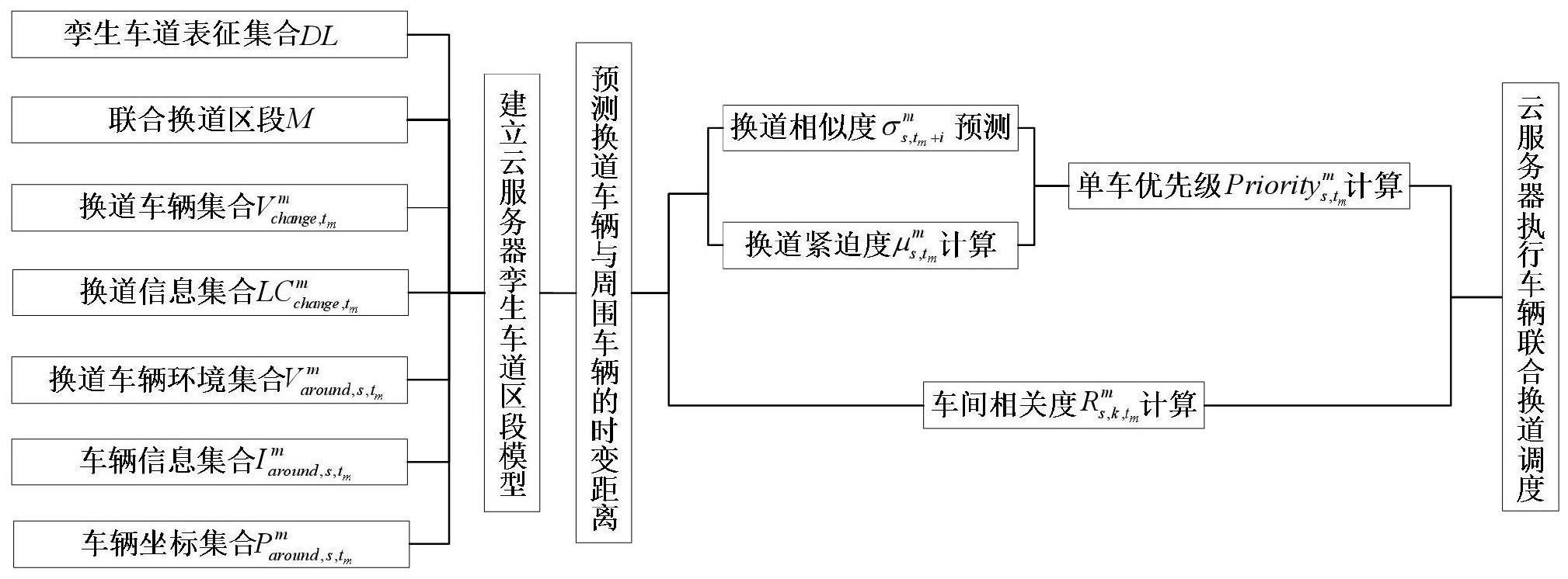 基于孪生车道的大规模无人驾驶车辆换道的云调度方法