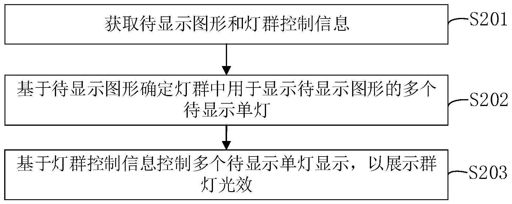 灯群的光效控制方法及装置与流程