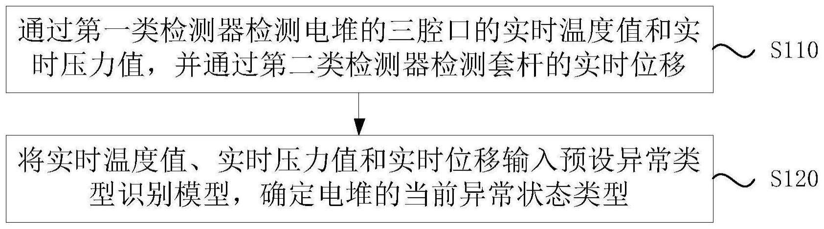 电堆异常类型确定方法、装置、燃料电池系统及存储介质与流程