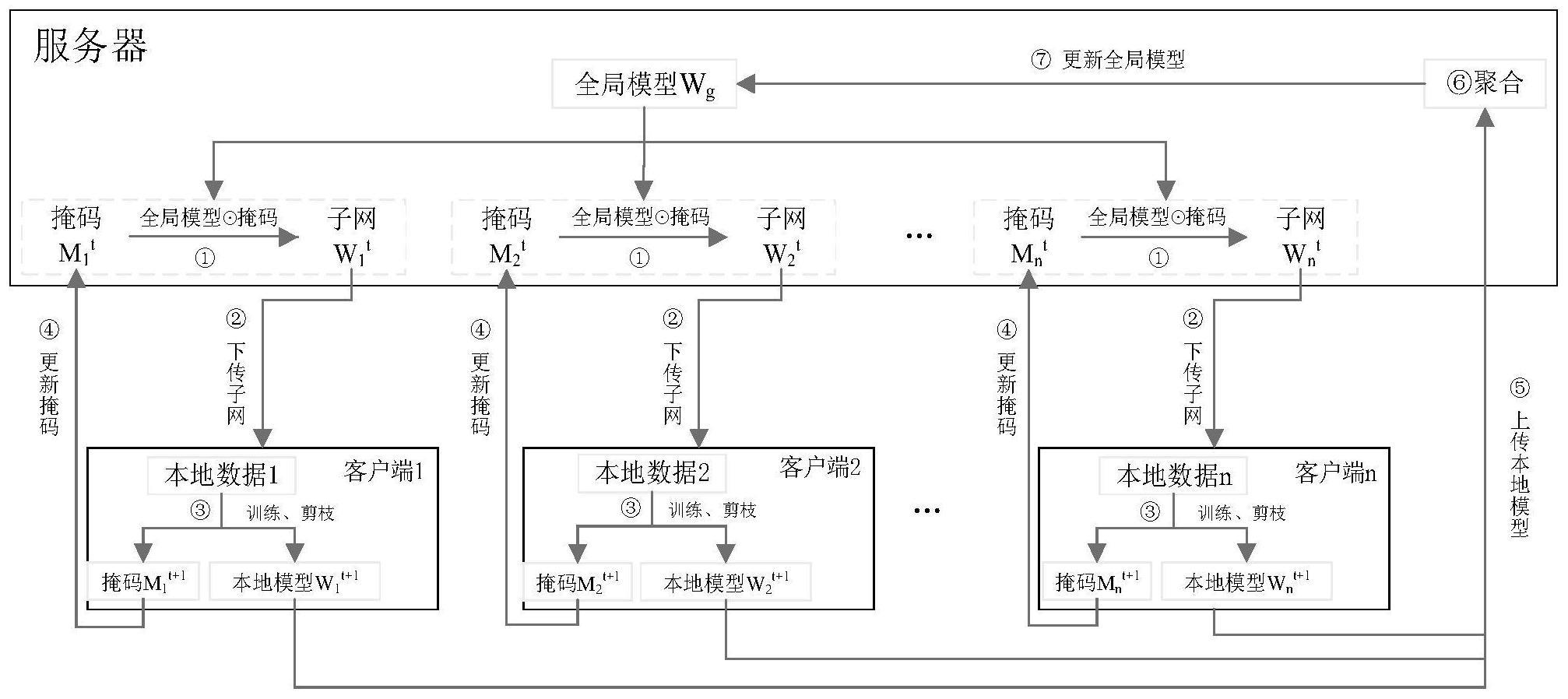 一种联邦学习方法