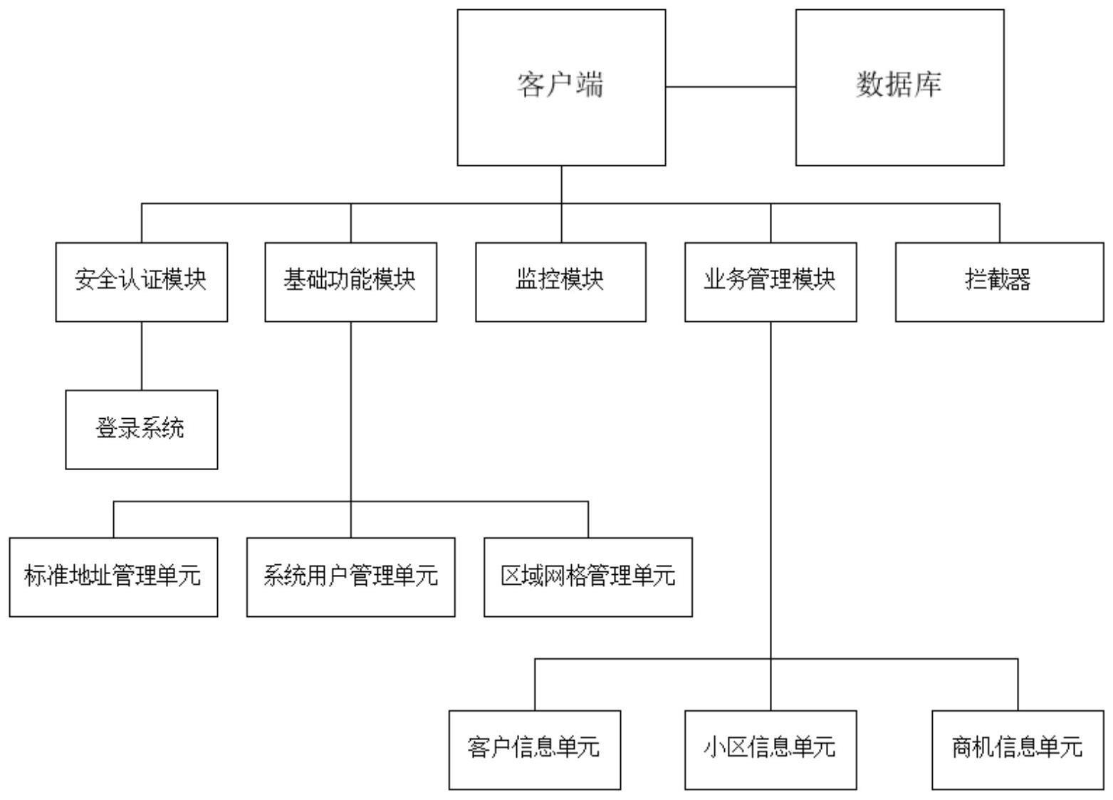 一种基于客户网格化服务的数字化营销系统的制作方法