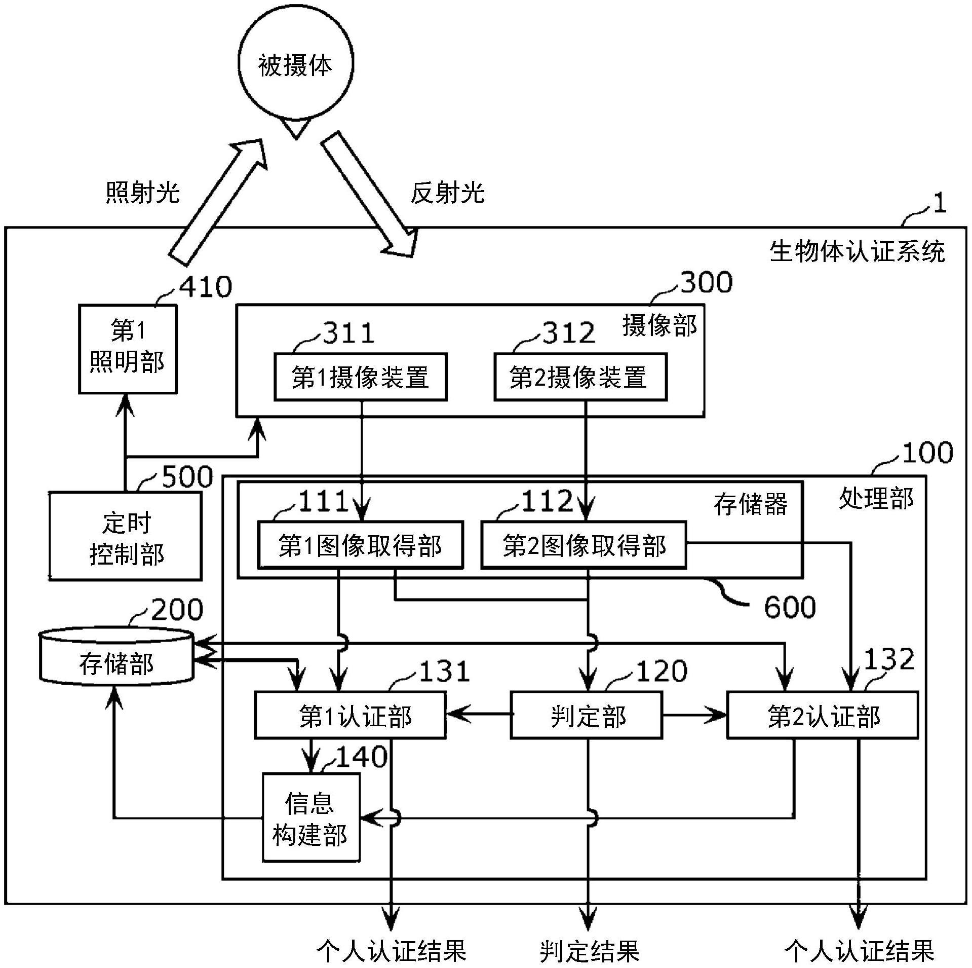 生物体认证系统及生物体认证方法与流程