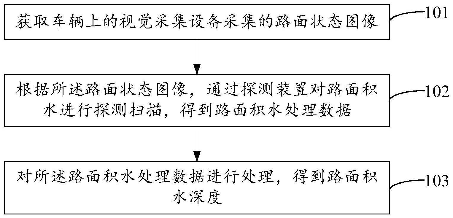 一种水深探测方法、装置、车载终端和存储介质与流程