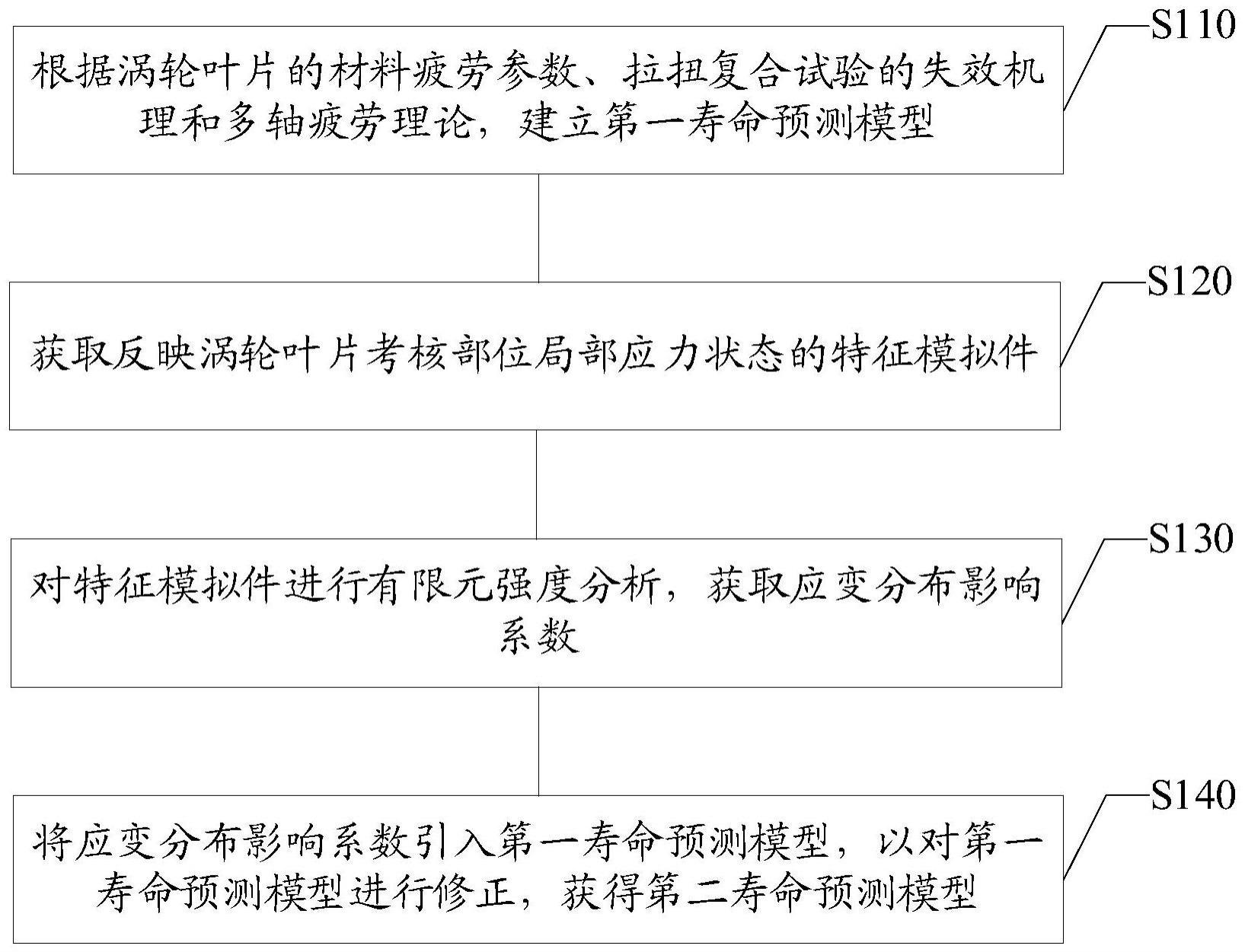 涡轮叶片寿命评估模型的获取方法及寿命评估方法与流程