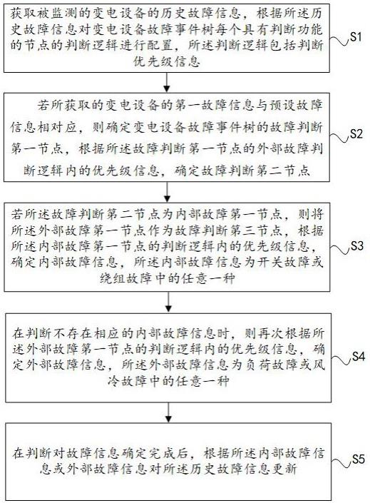 基于事件树的变电设备故障机理推演方法与流程