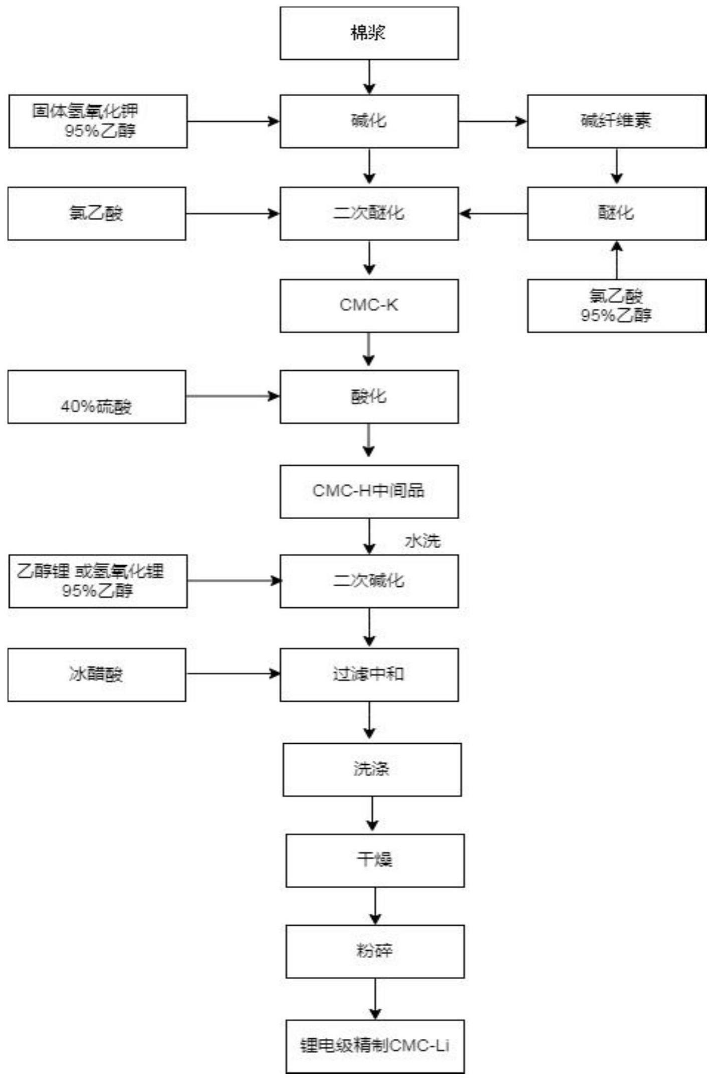 一种锂电池级羧甲基纤维素锂材料的改性及制备方法与流程