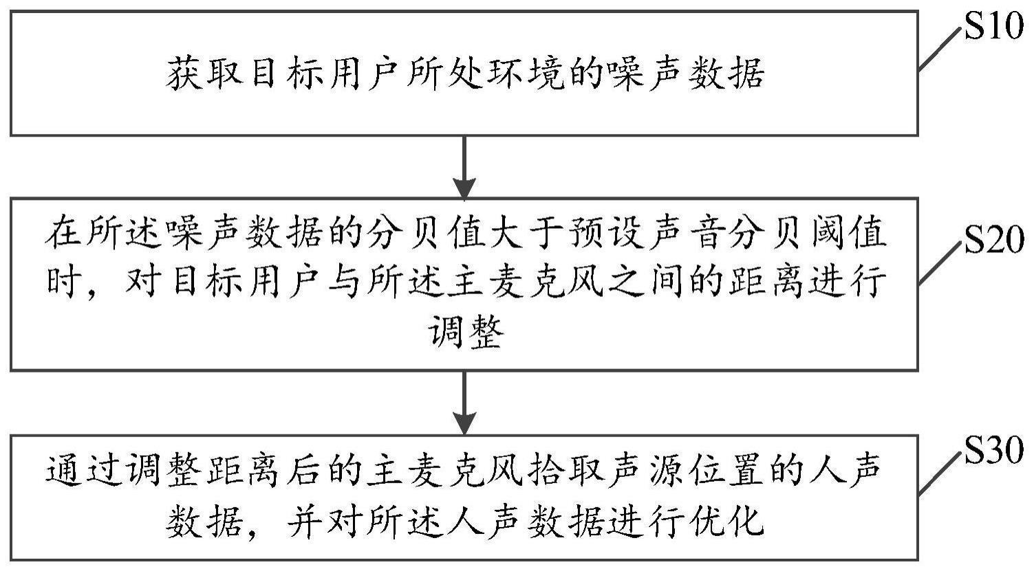 人声优化方法、装置、麦克风组及存储介质与流程