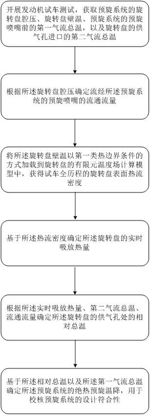 一种航空发动机预旋温降测试验证方法