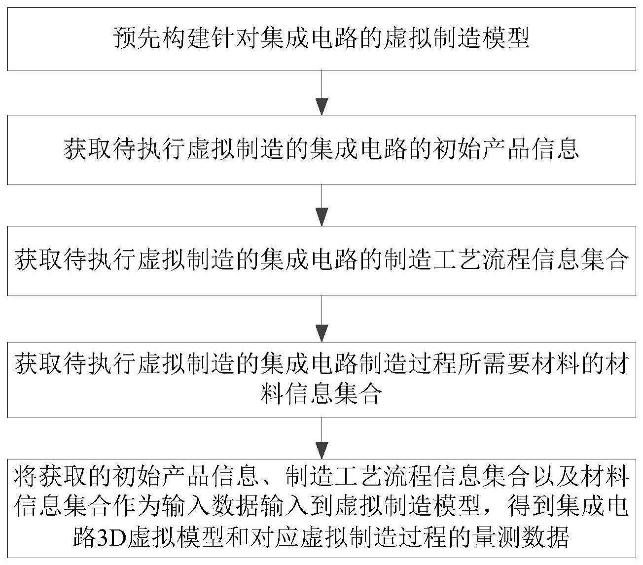 集成电路虚拟制造方法及系统