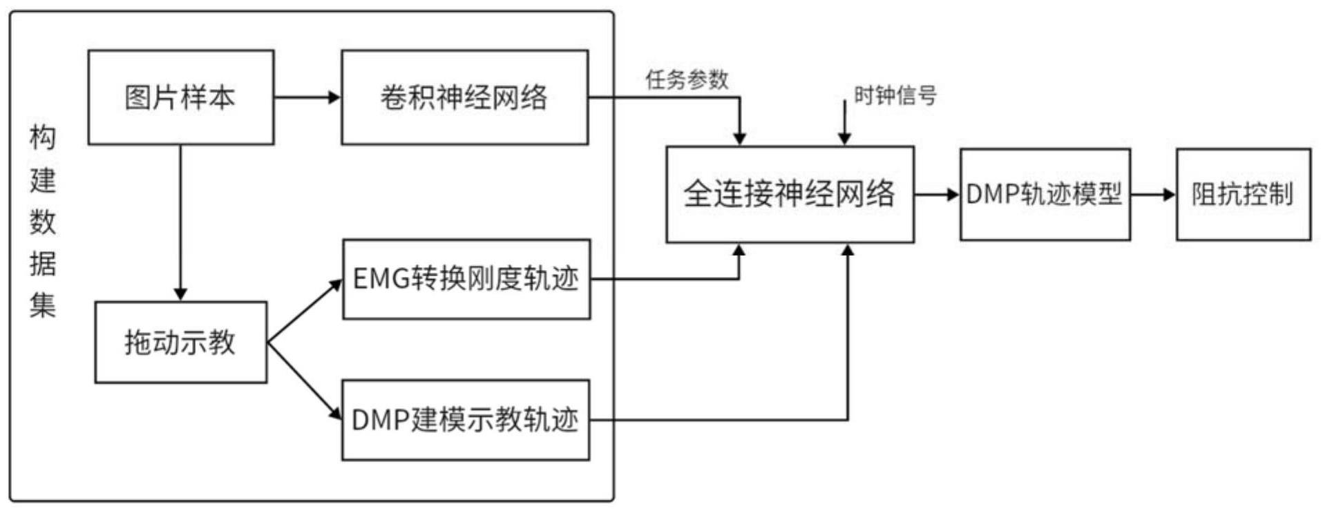 基于DMP与卷积神经网络的机械臂多模态抓取任务实现方法