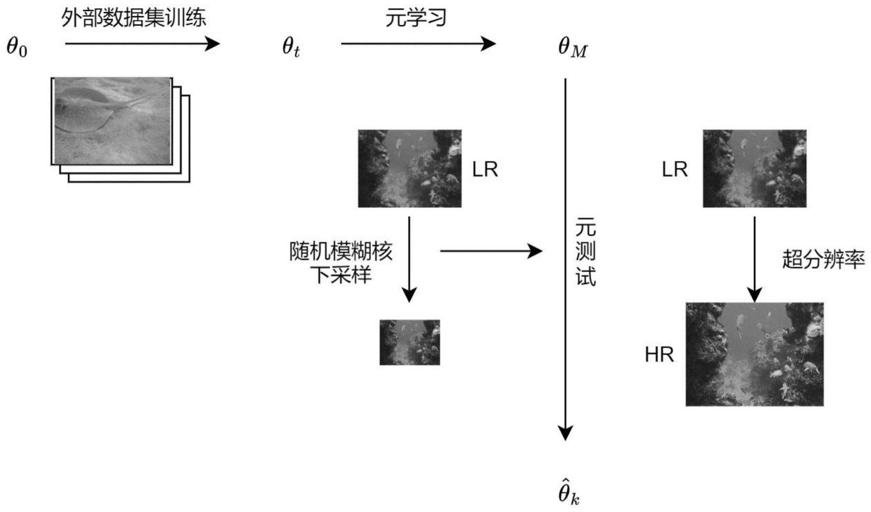 一种基于元迁移的残差通道注意力水下图像超分辨率方法与流程