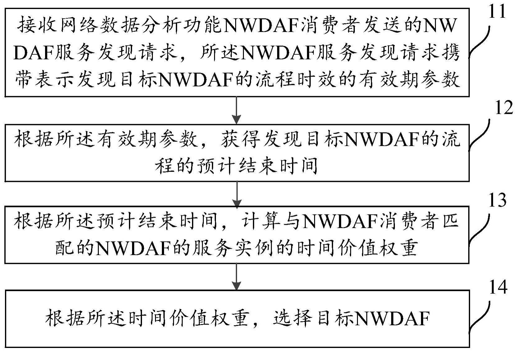 一种网络数据分析功能的选择方法、装置及设备与流程