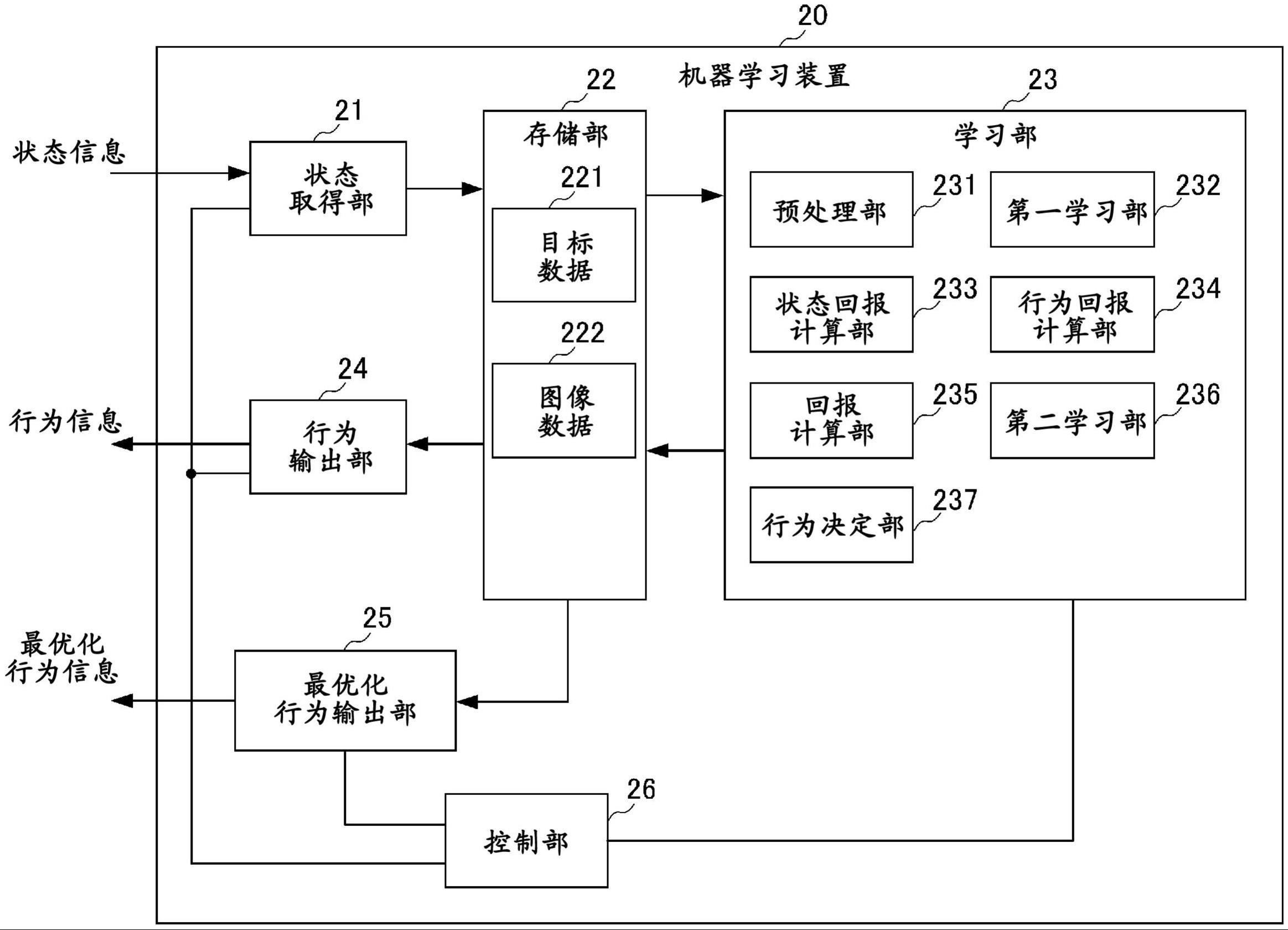 机器学习装置、控制装置以及机器学习方法与流程