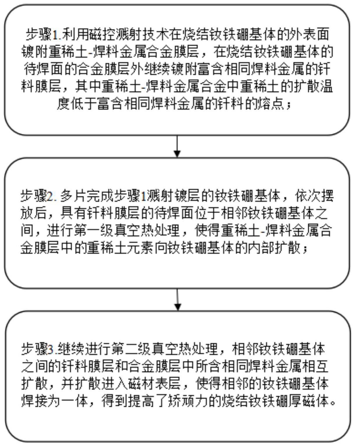 一种高矫顽力烧结钕铁硼厚磁体的制备方法