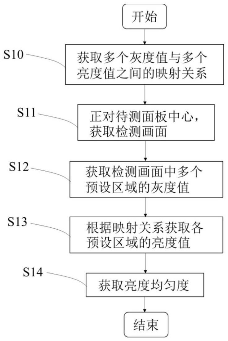 一种显示面板检测方法及检测系统与流程