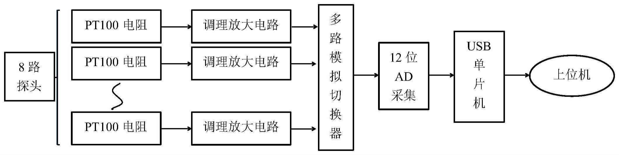 一种用于医药行业的多路热源测温仪的制作方法