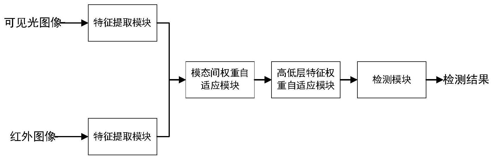 一种基于特征自适应融合的红外可见光跨模态目标检测方法