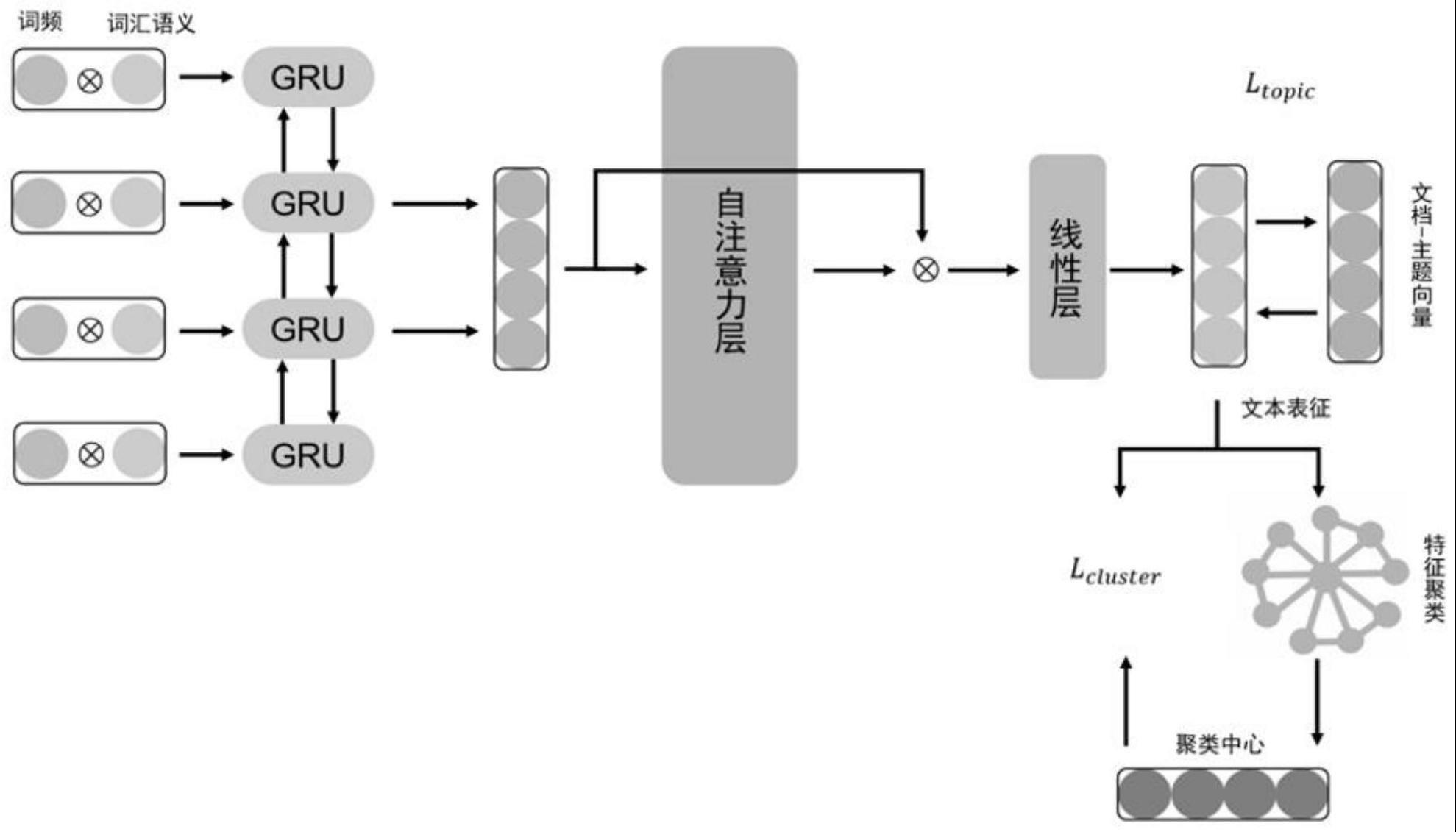 多特征融合的双目标自监督医疗问题文本聚类方法及系统