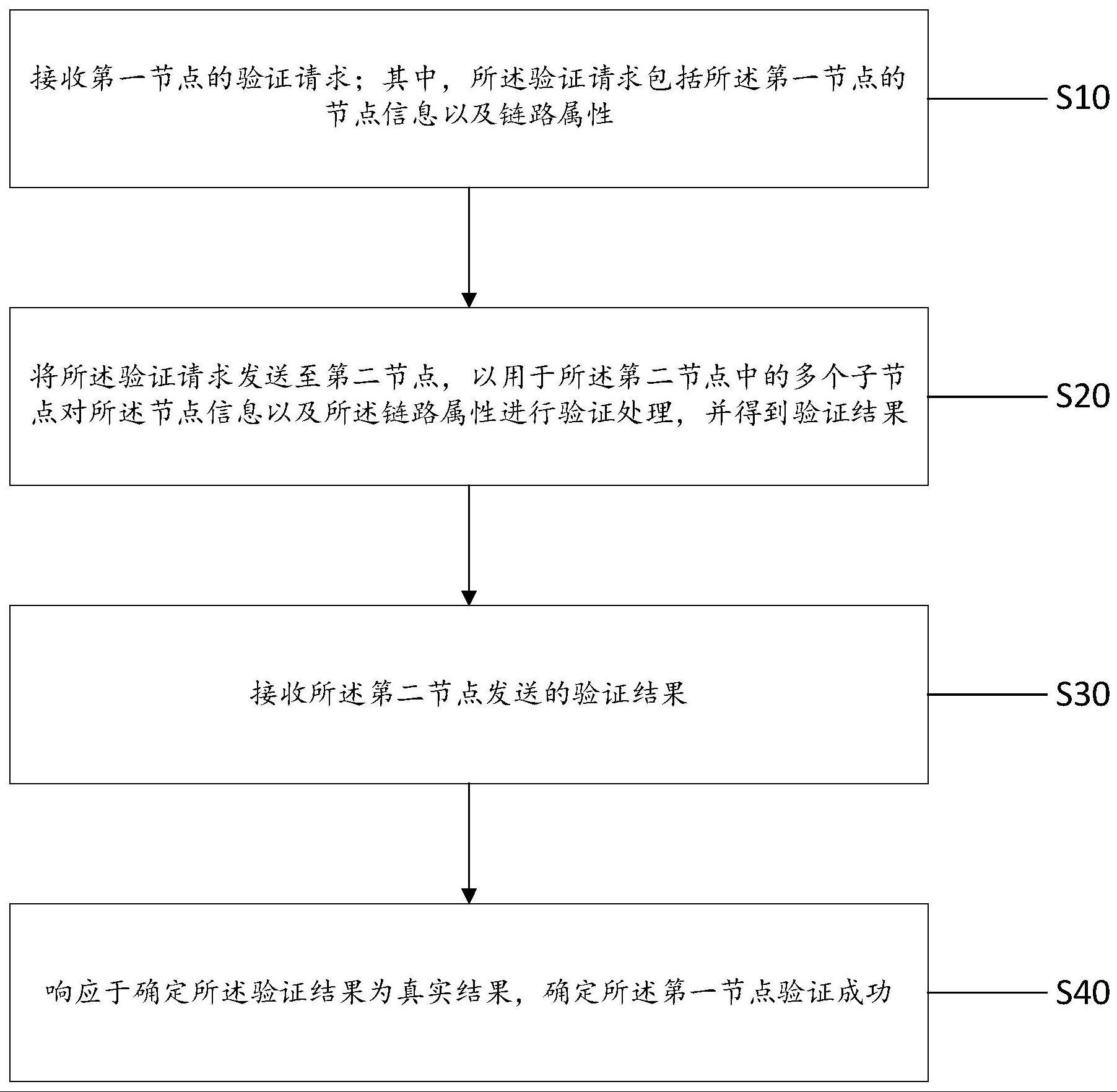 节点身份验证方法、装置、电子设备及存储介质与流程