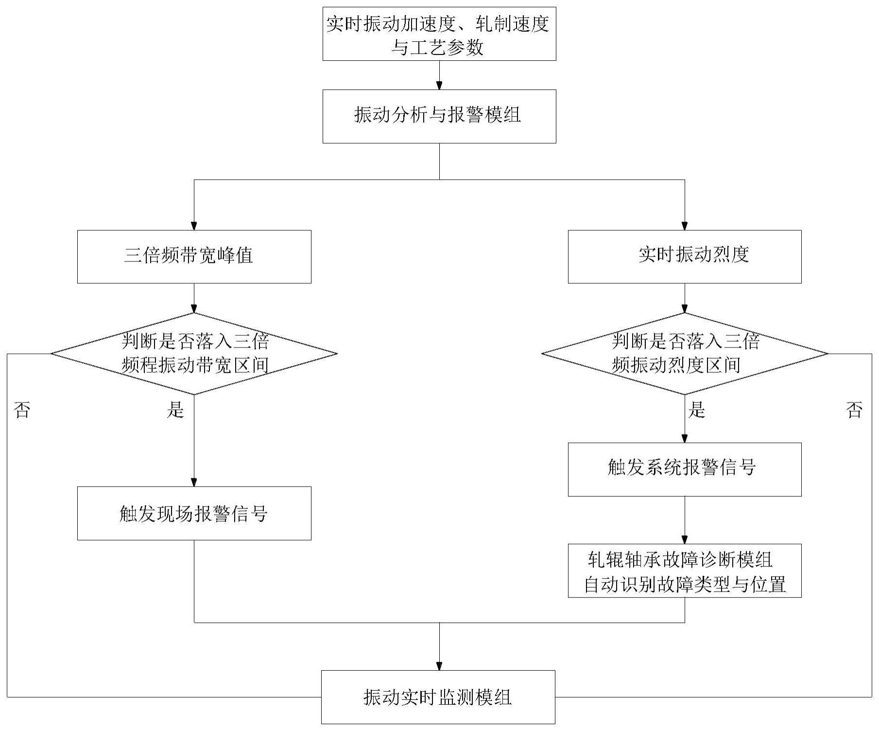 一种轧机振动检测系统的制作方法