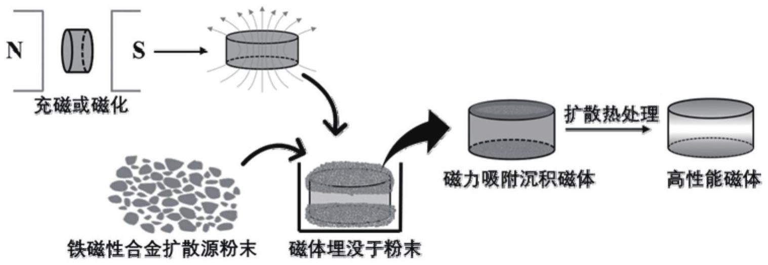 一种提高钕铁硼磁体性能的方法及高矫顽力钕铁硼磁体