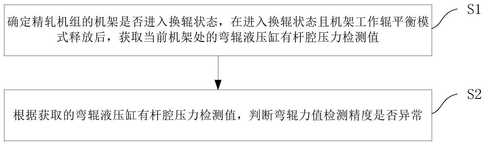 热连轧带钢弯辊力值检测精度的判断方法