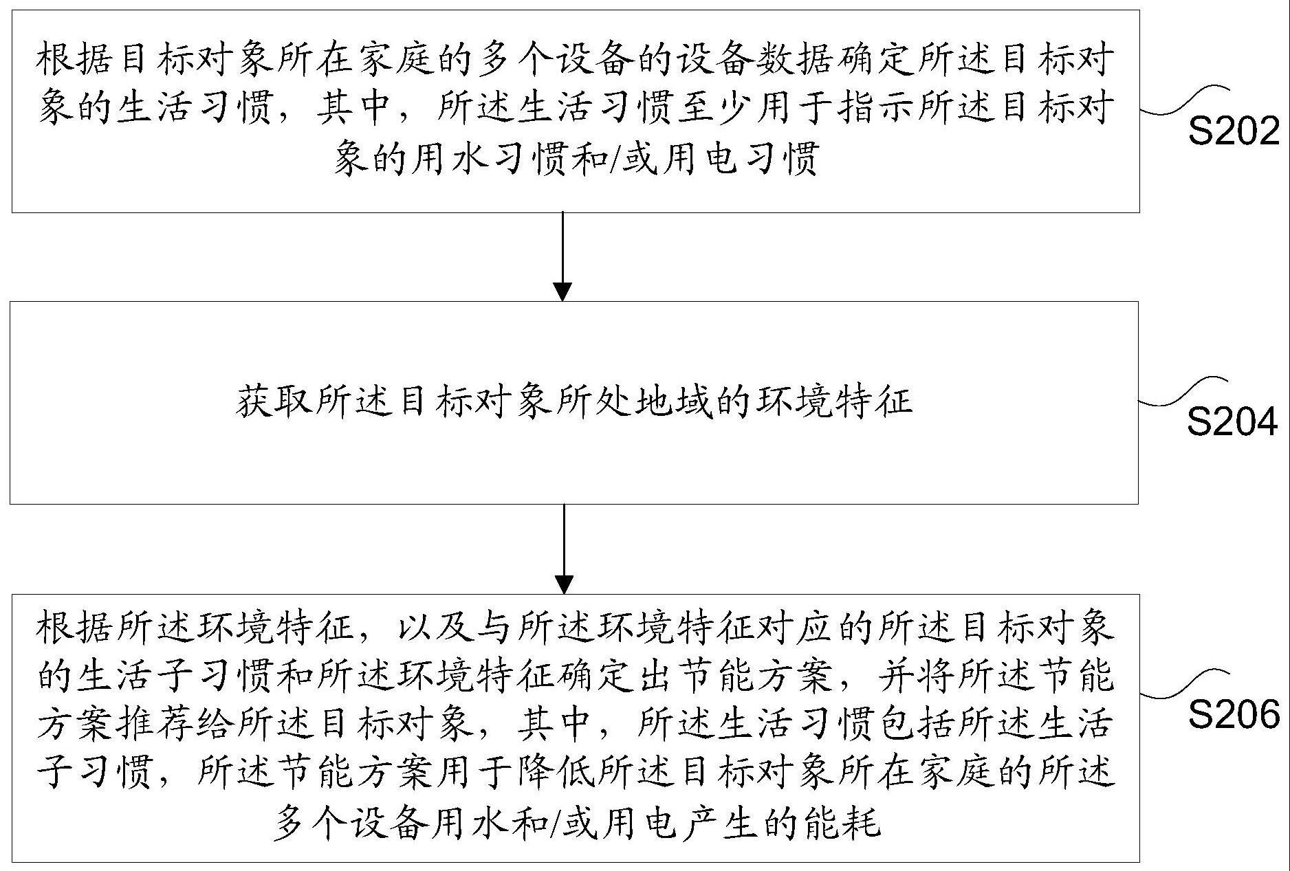 节能方案的推荐方法和装置、存储介质及电子装置与流程