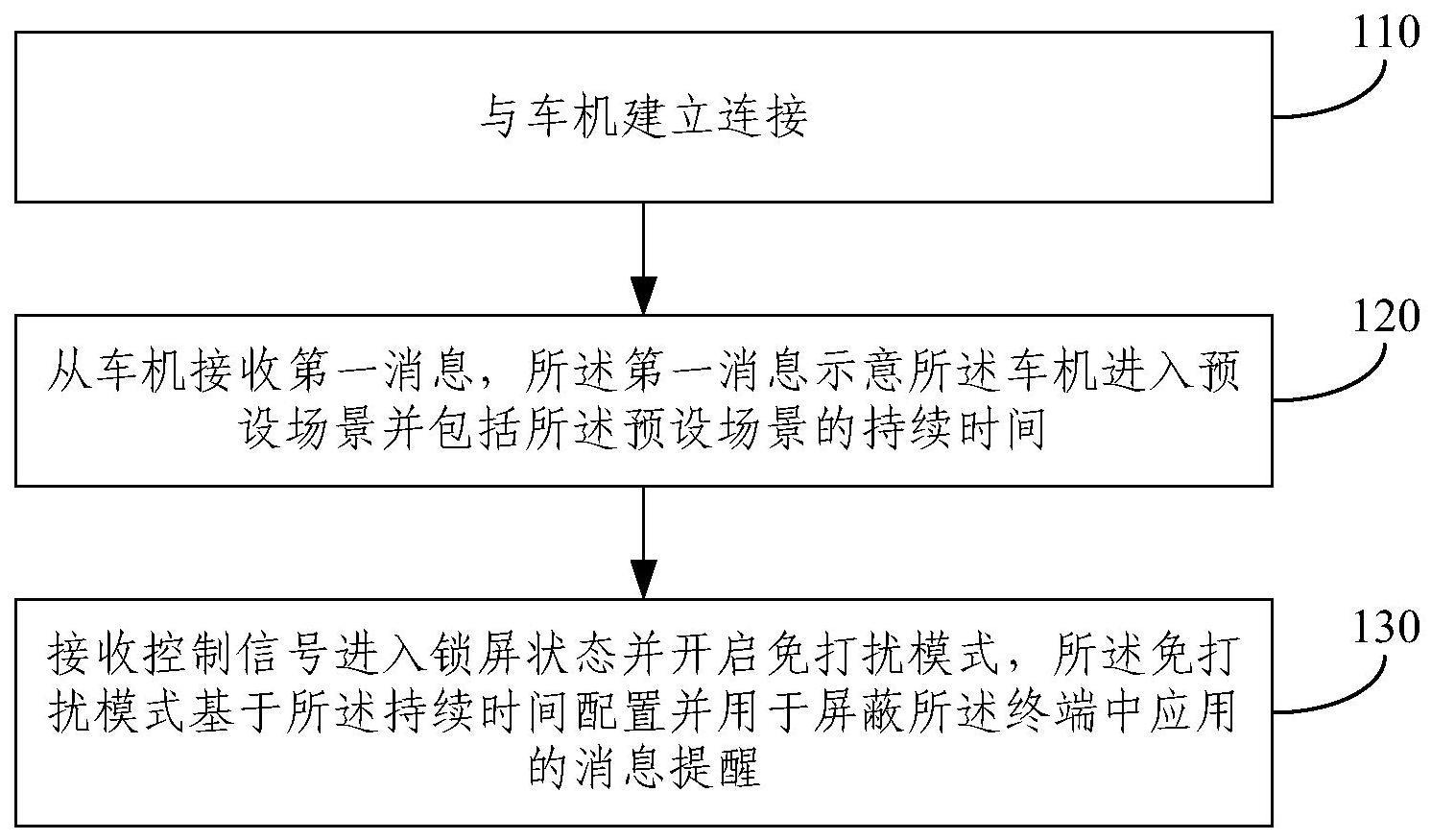 控制方法、电子设备和存储介质与流程