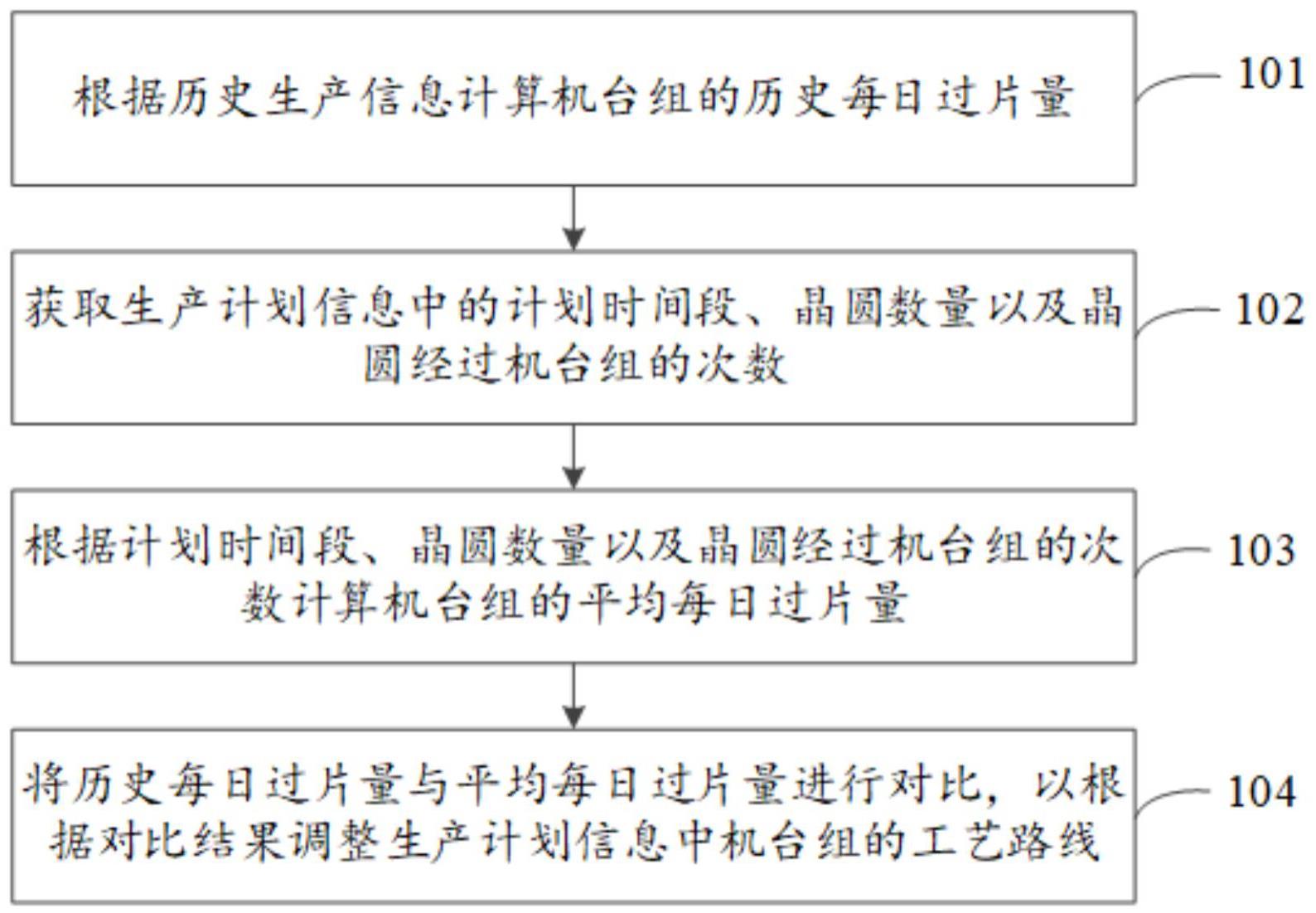 半导体机台组的投片量控制方法和装置与流程