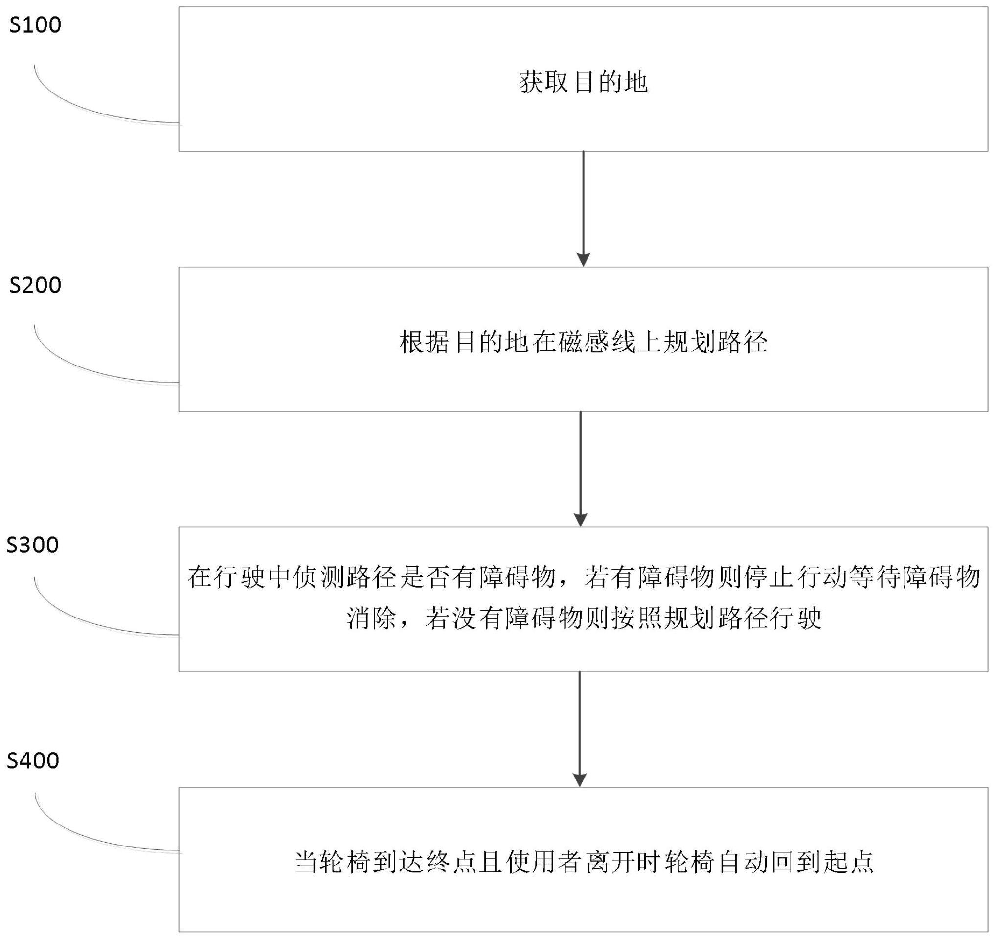 一种基于电磁循迹与蓝牙Mesh组网的自动驾驶轮椅装置