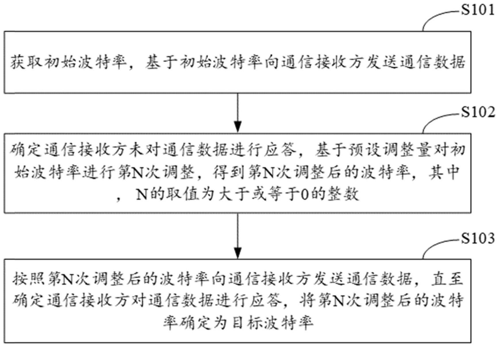 一种串口通信波特率的调整方法、装置及电子设备与流程