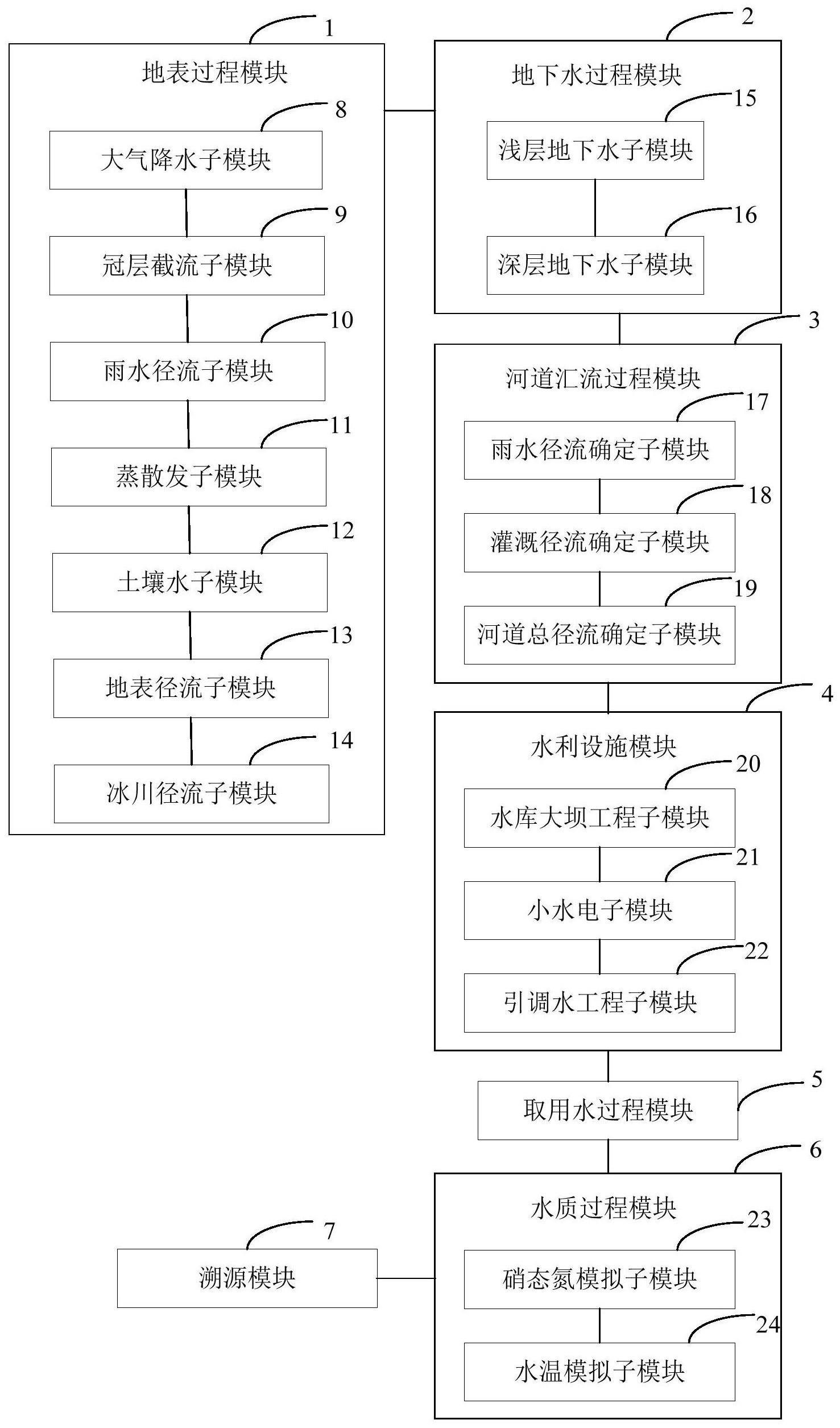 一种大尺度陆面水文过程模拟系统及方法与流程