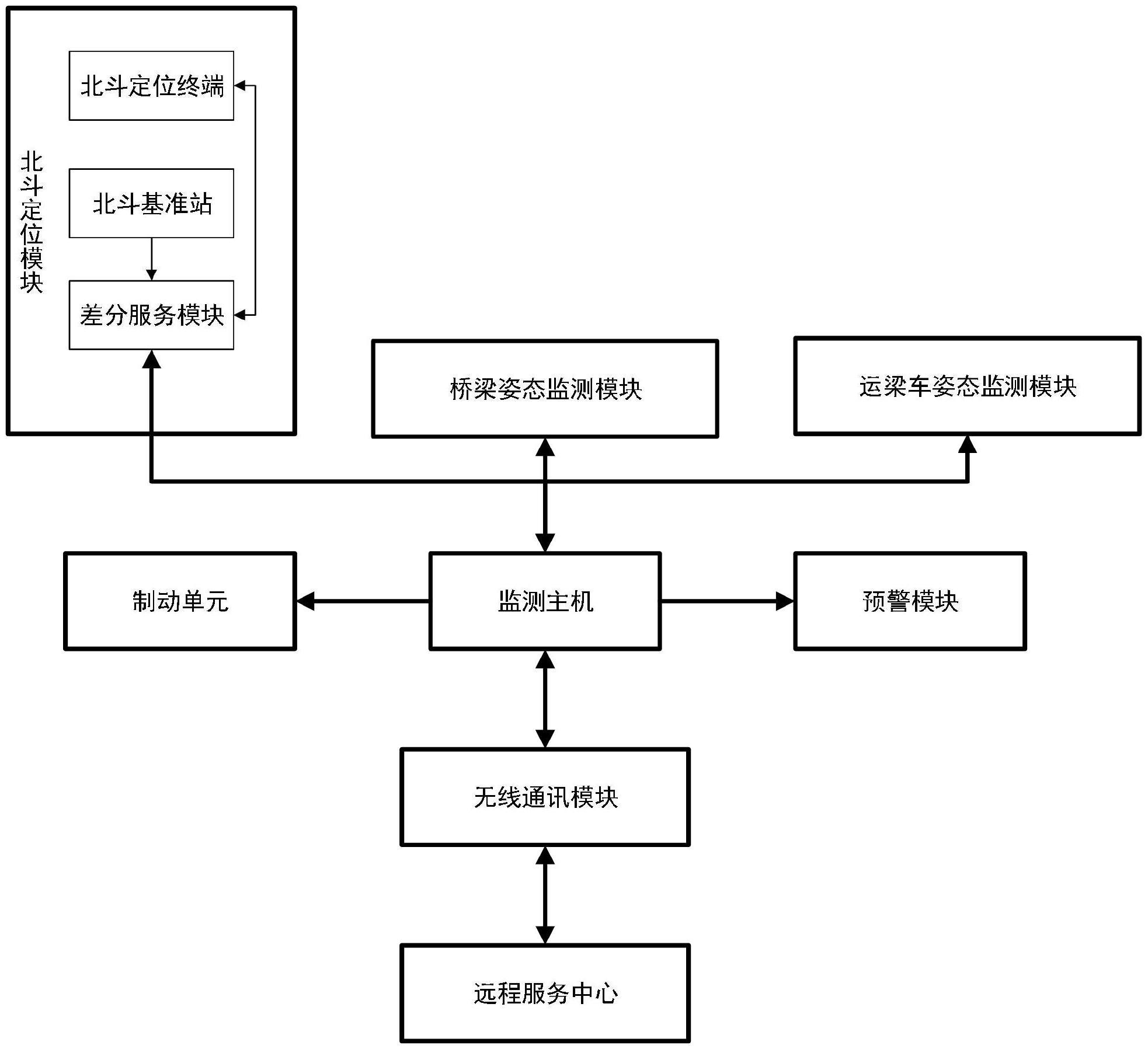 一种基于北斗定位的运梁车的姿态监控系统的制作方法