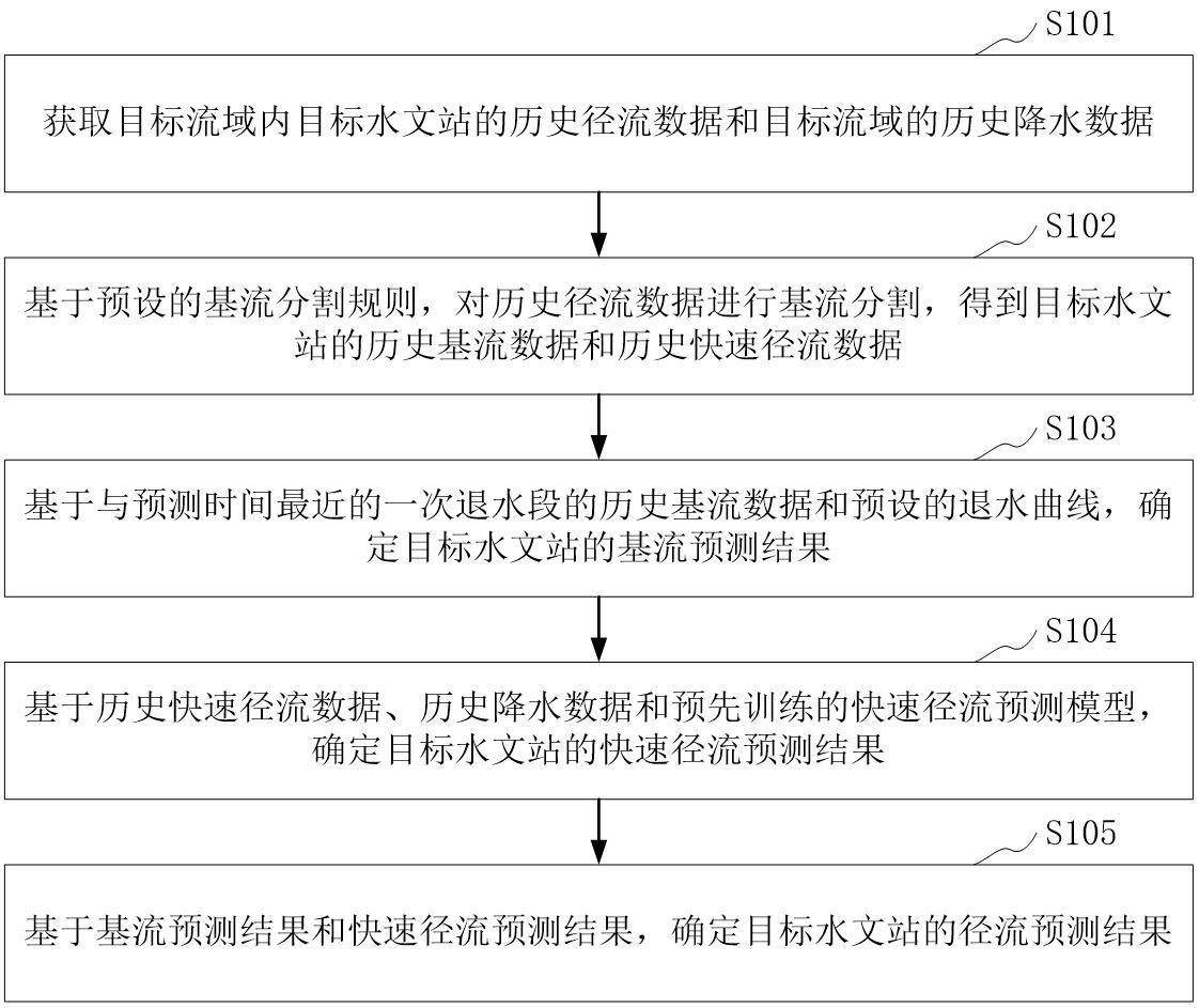 径流预测方法、装置、计算机设备和存储介质