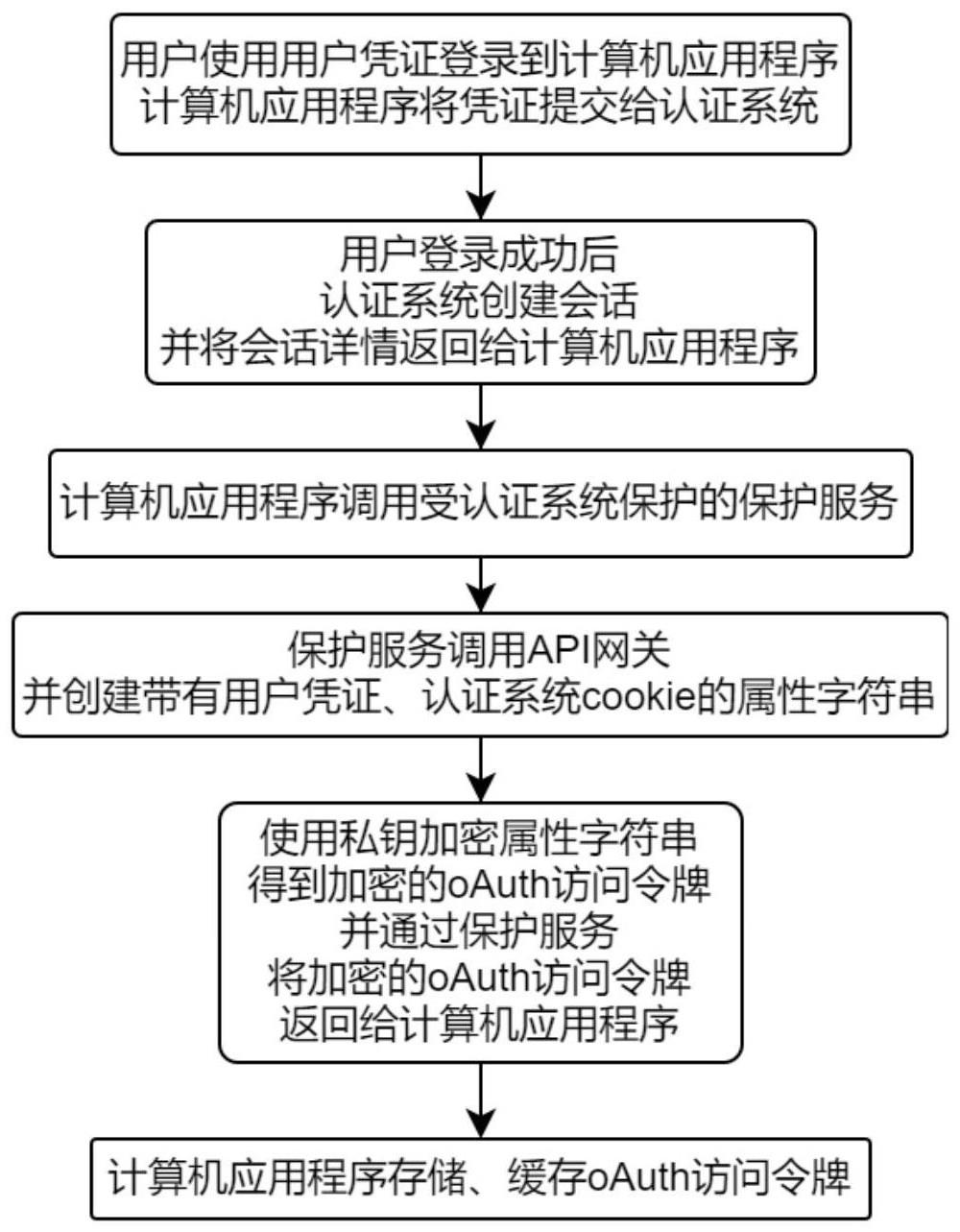 一种高安全性API调用方法与流程