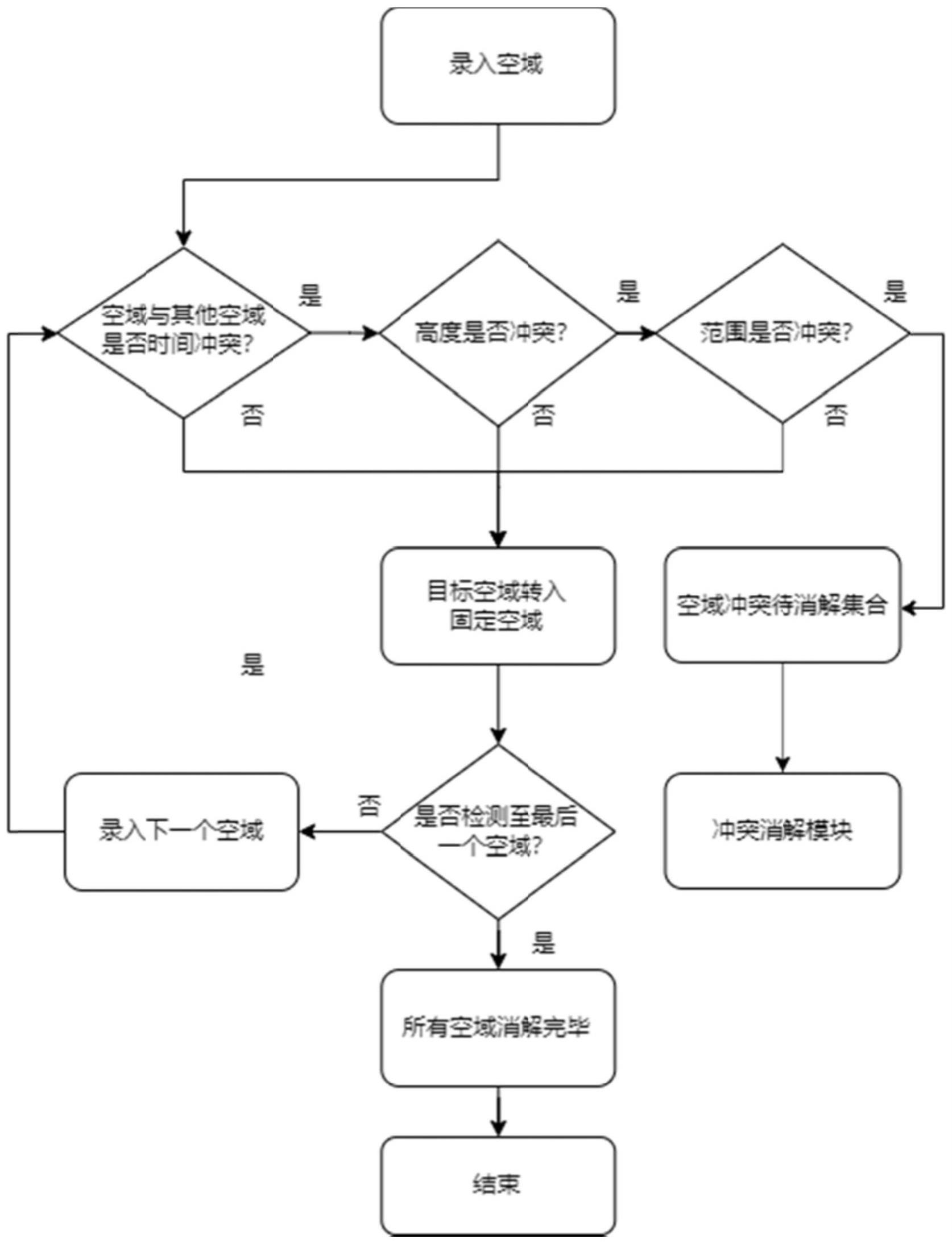 基于矩阵Hadamard乘积运算的空域冲突检测方法与流程