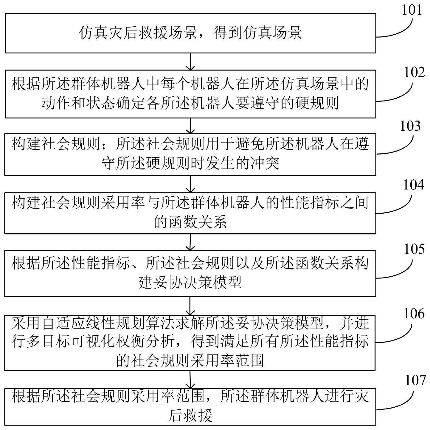 一种应用群体机器人的灾后救援方法、系统及设备