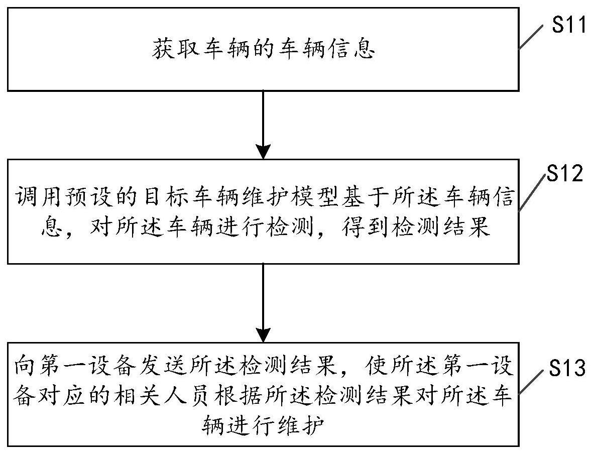 车辆维护方法、装置、设备及介质与流程