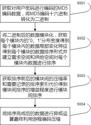 一种服务信息数据的智能管理方法与流程