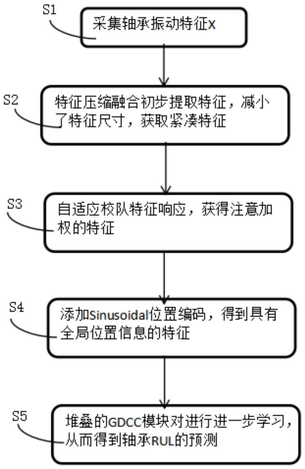 一种滚动轴承RUL的预测方法